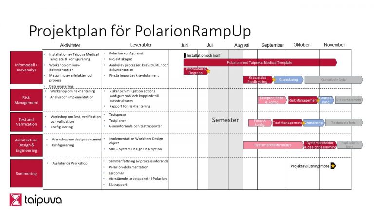 Polarion Ramp Up Plan Taipuva Product Development Excellence